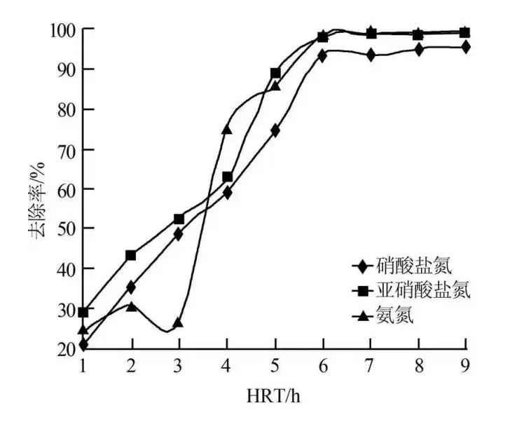 廢水氨氮去除